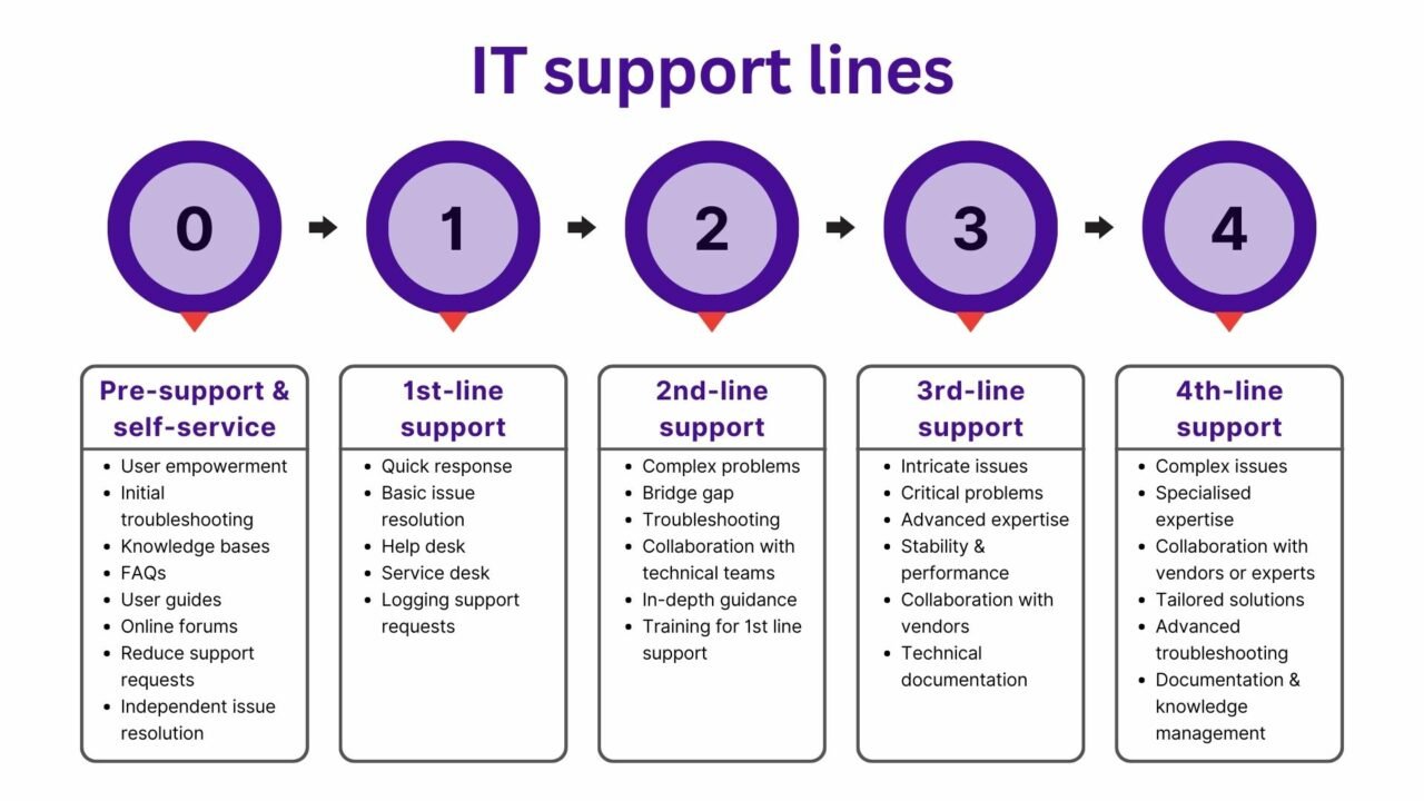 How to Overcome Common Challenges in Online Learning 3 IT support lines v1.0 e1689106012997