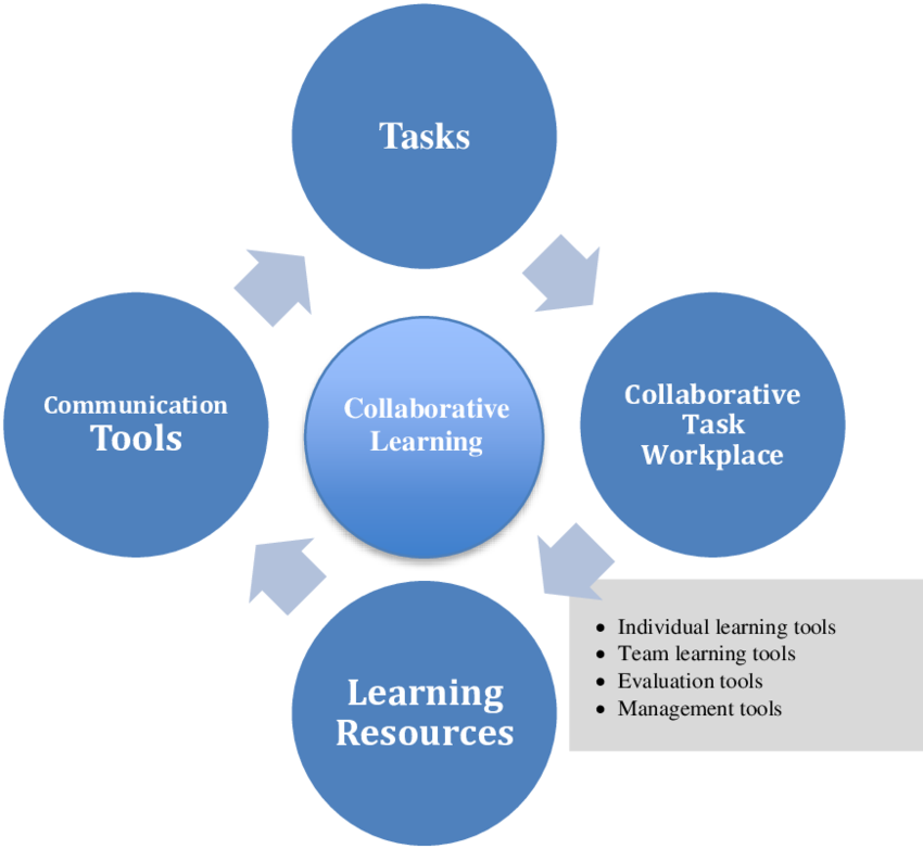 Education in the 21st Century: Trends and Challenges Facing Modern Learners 6 Learning environment and tools for collaborative learning