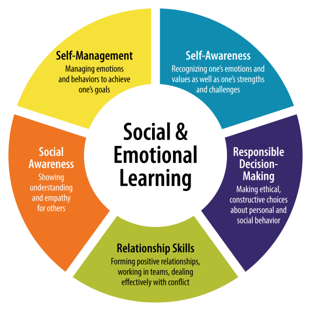 The Role of Parents In Modern Education 7 SEL wheel 1366 0219