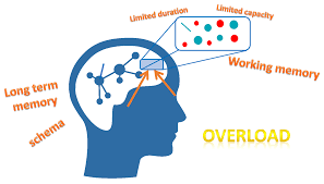 "Cognitive load theory" 1 download 2025 06 23T110213.638