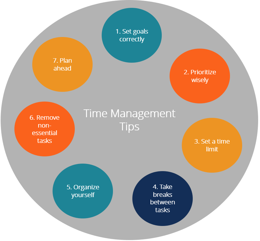 How to Overcome Common Challenges in Online Learning 7 time management tips diagram